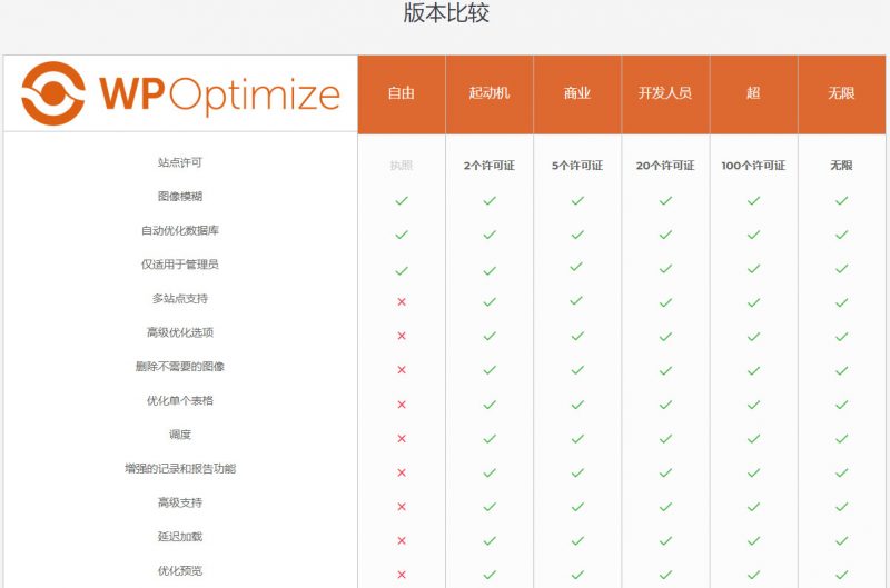 【WP-Optimize Premium v3.0.15】WordPress插件+数据库优化插件+专业汉化版-榆桦源码网